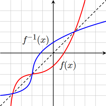 [Function and its inverse]